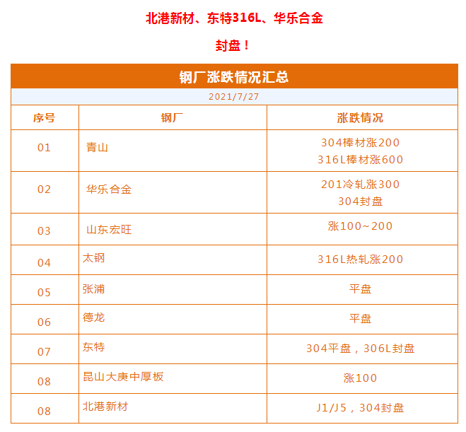 漲1500漲2600，不銹鋼價(jià)格精神抖擻，終端市場(chǎng)瑟瑟